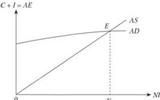 Графическая интерпретация равновесия между совокупным спросом и совокупным предложением в 