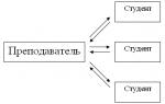 Активные и интерактивные формы ведения занятий в учреждении спо